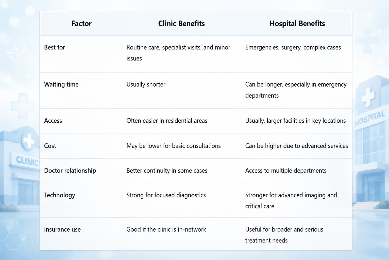 Clinic vs hospital benefits comparison table with healthcare-themed background showing key differences in access, cost, waiting time, and care needs.