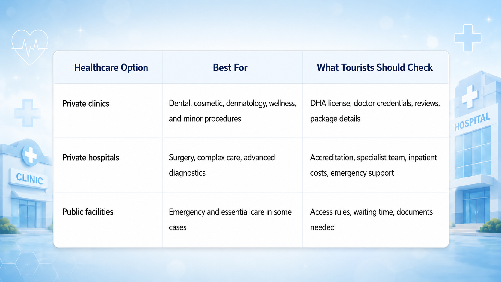Dubai healthcare options for tourists table comparing private clinics, private hospitals, and public facilities with key checks.
