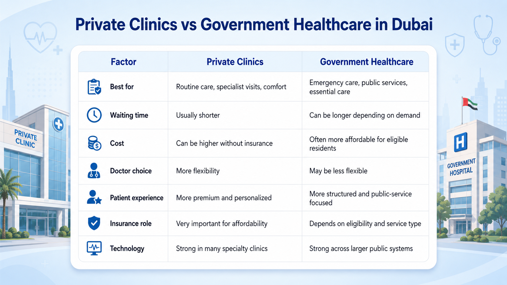 Comparison table of private clinics and government healthcare in Dubai showing differences in waiting time, cost, doctor choice, patient experience, insurance role, and technology.