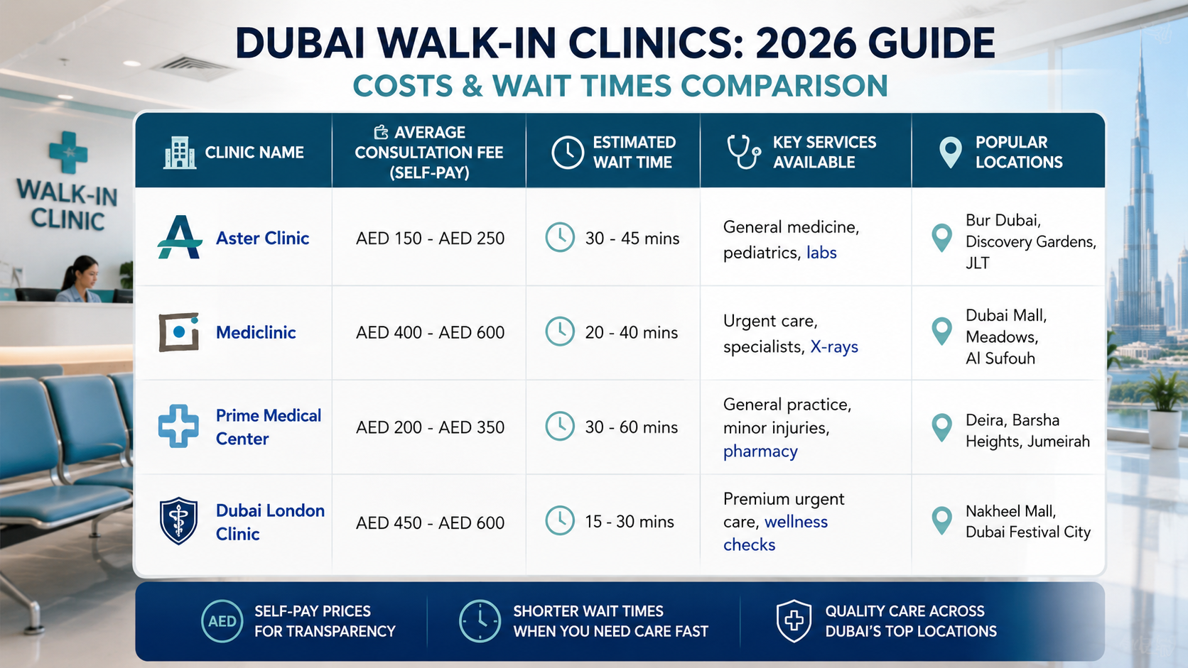 Dubai walk-in clinics cost and wait time comparison table for 2026.